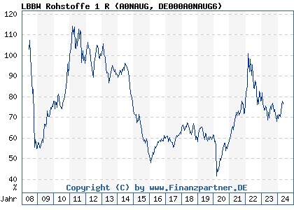 Chart: LBBW Rohstoffe 1 R) | DE000A0NAUG6